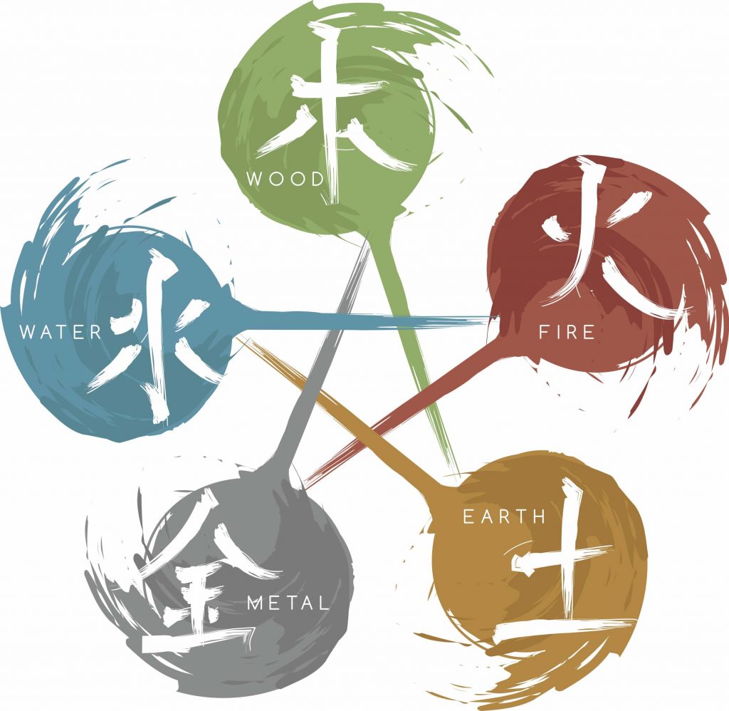 9 Star Ki Astrology based on Five elements 